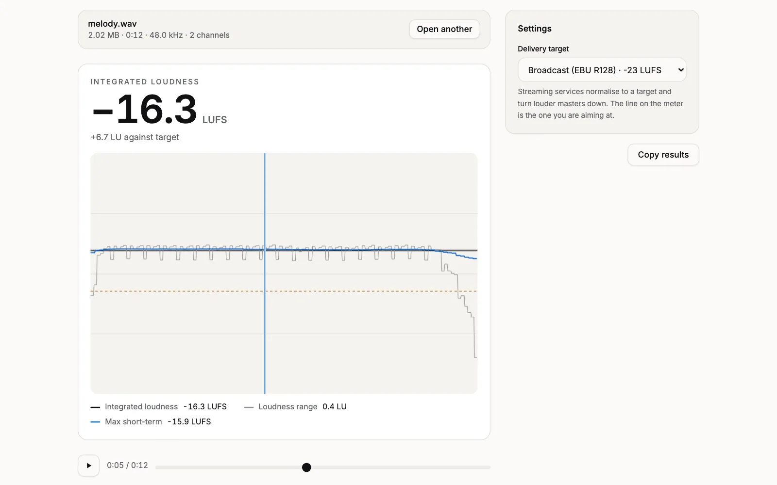 The LUFS Loudness Meter with melody.wav open and the target set to Broadcast (EBU R128): Integrated loudness -16.3 LUFS in large figures with +6.7 LU against target under it, and the short-term loudness over 12 seconds above the dashed target line