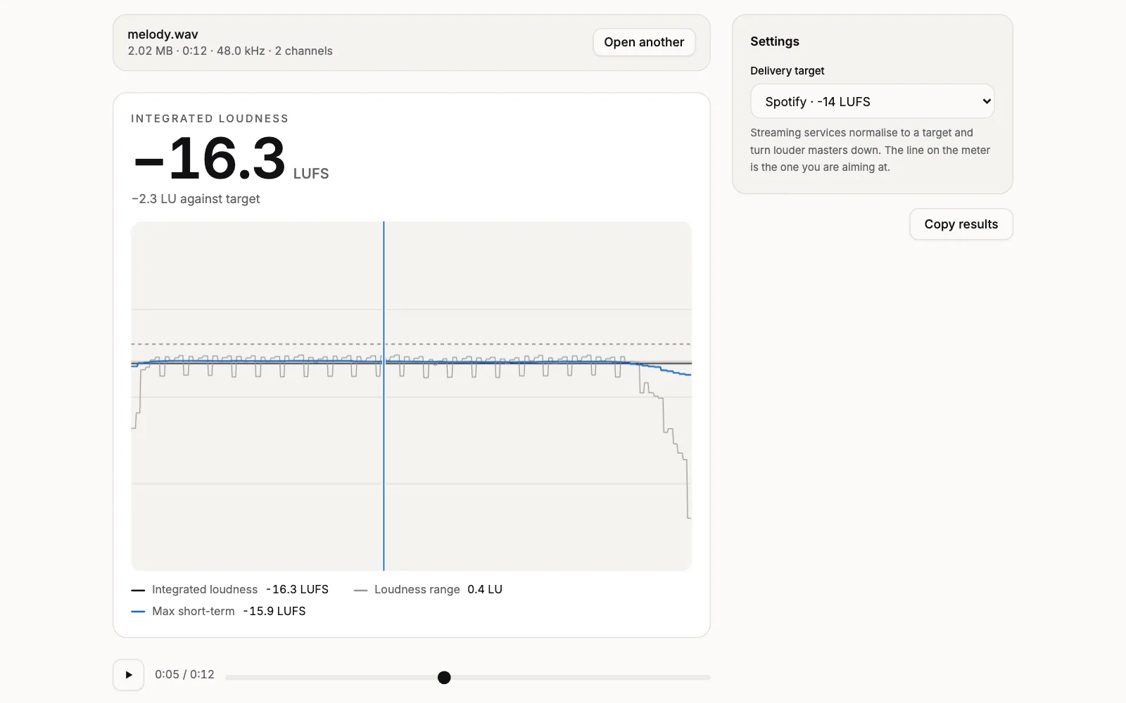 The LUFS Loudness Meter after analysing melody.wav: Integrated loudness -16.3 LUFS in large figures with -2.3 LU against target, and the short-term loudness over 12 seconds just under the dashed line of the default Spotify target